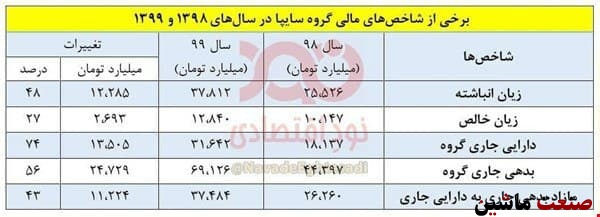 کارنامه ترسناک گروه سایپا در پایان دولت روحانی +جدول