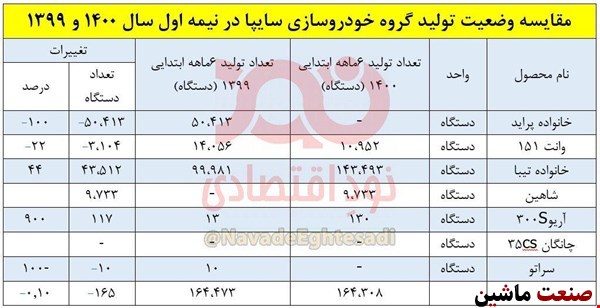 عملکرد بسیار نامطلوب خودروسازی سایپا در نیمه اول +جدول