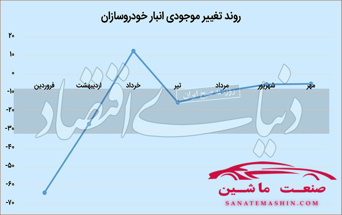 نرخ رشد تولید خودرو تک رقمی شد