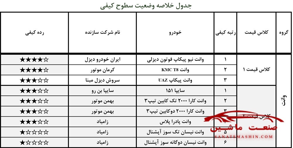 پیکاپ T8 کرمان موتور 4 ستاره شد