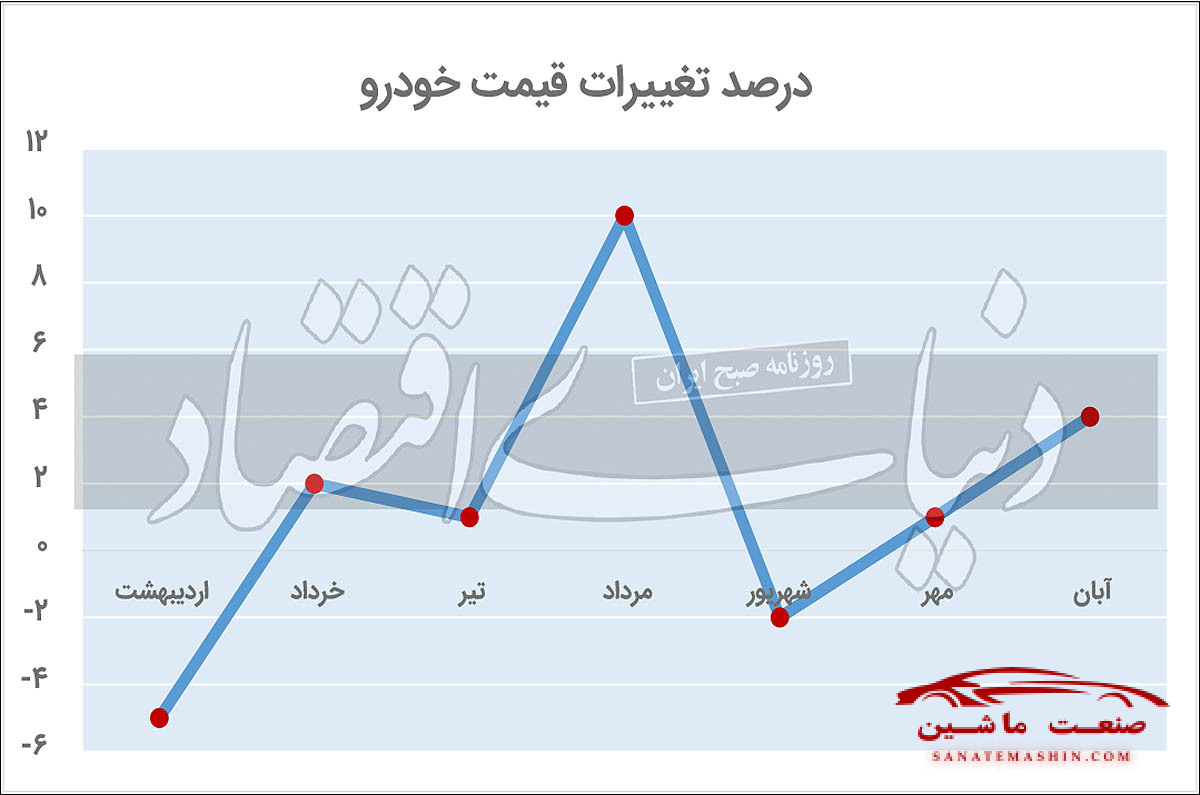 سه سناریوی آینده بازار خودرو بررسی شد +نمودار