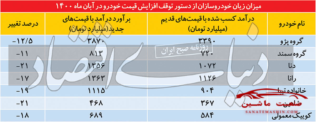 تبعات لغو قیمت گذاری خودرو در آبان بررسی شد  +جدول