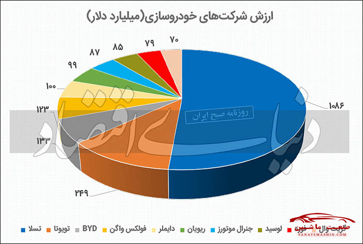 ارزشمندترین خودروسازان جهان