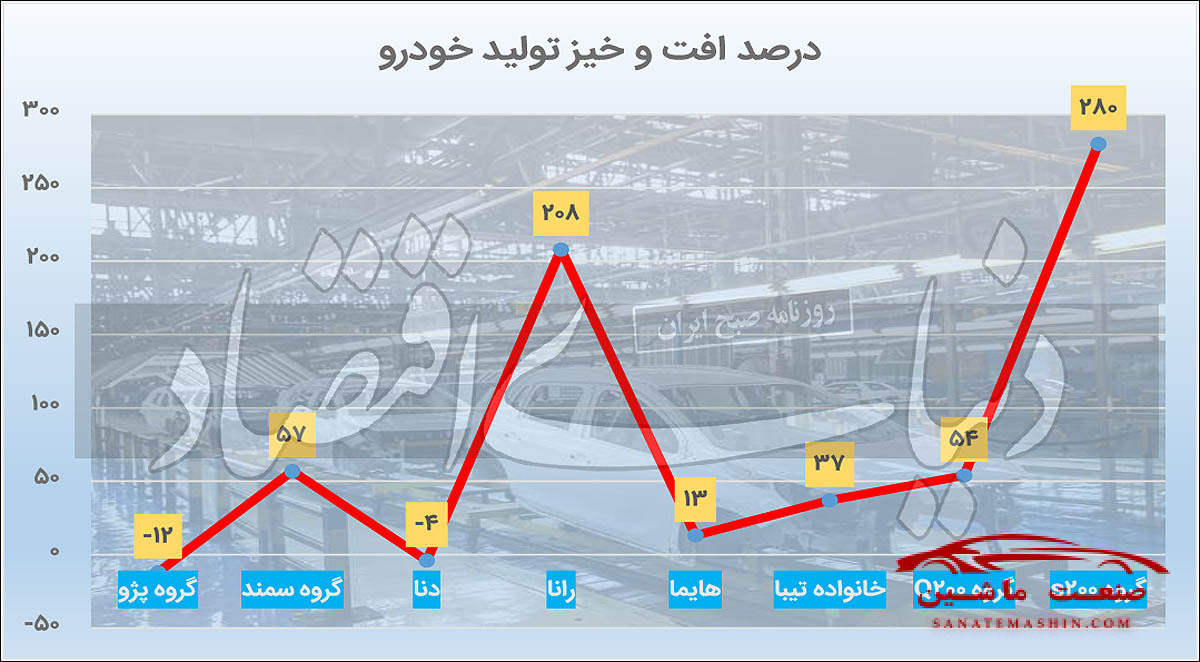 بهبود تولید خودرو در میانه پاییز