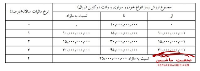 صاحبان خودروهای لوکس امسال چقدر مالیات می‌دهند؟ +جدول