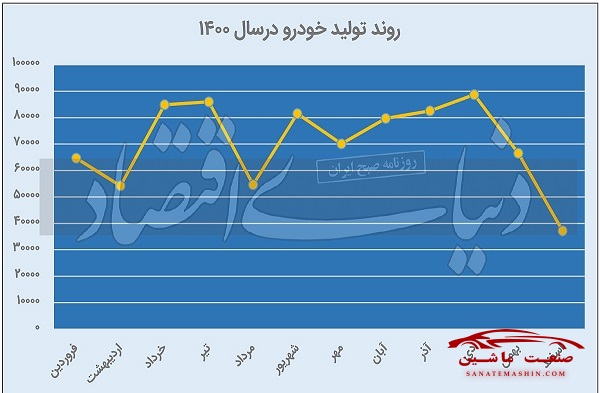 کارنامه خودروسازان در ۱۴۰۰ +نمودار