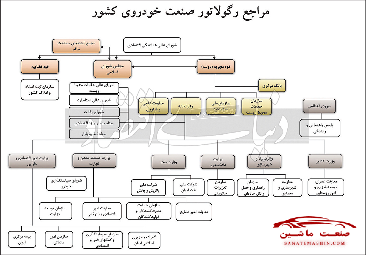 شناسایی 23 نهاد رگولاتور در خودرو