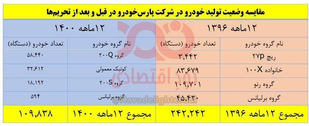 کاهش ۵۵ درصدی تولید پارس خودرو