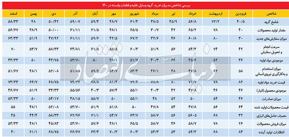 زنگ خطر خودرویی در فروردین 1401