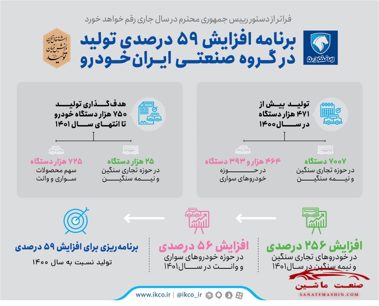 برنامه ریزی برای افزایش تولید، فراتر از فرامین رئیس جمهوری