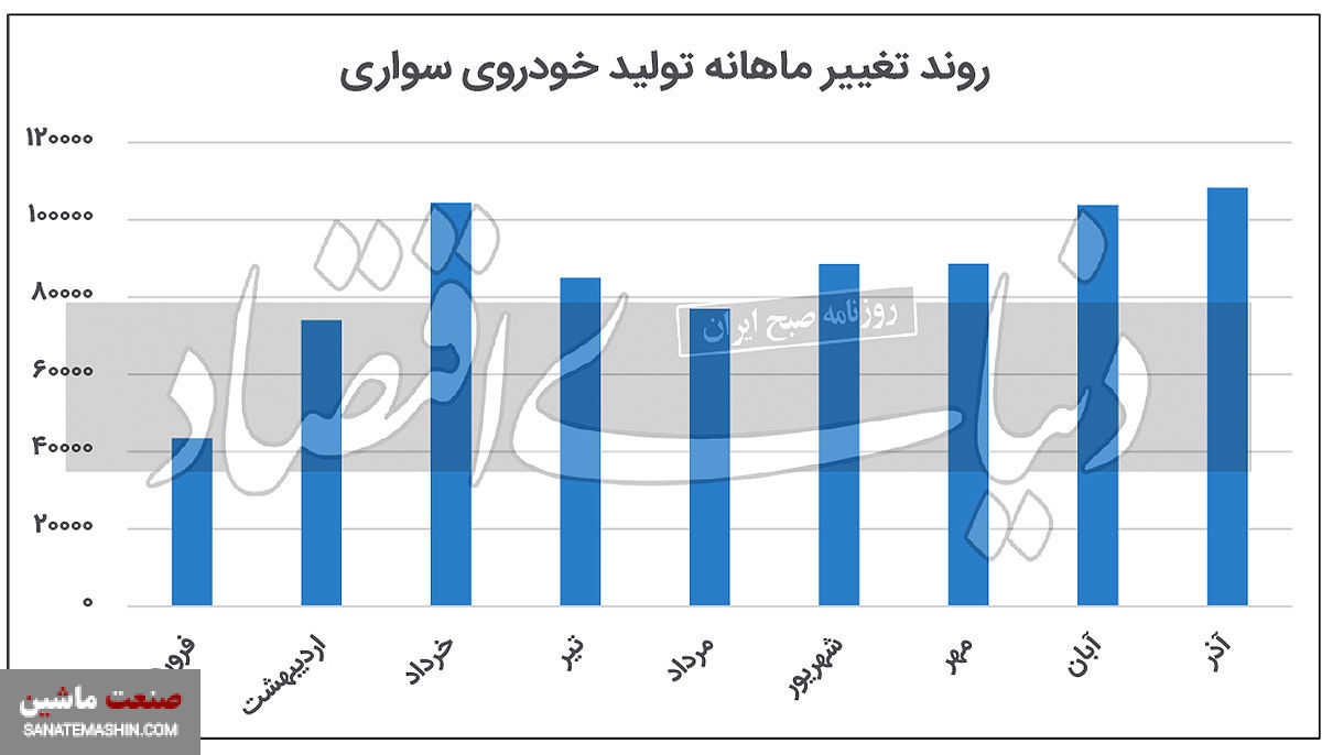  رکوردشکنی ایران خودرو/ رشد تولید سایپا سرعت گرفت