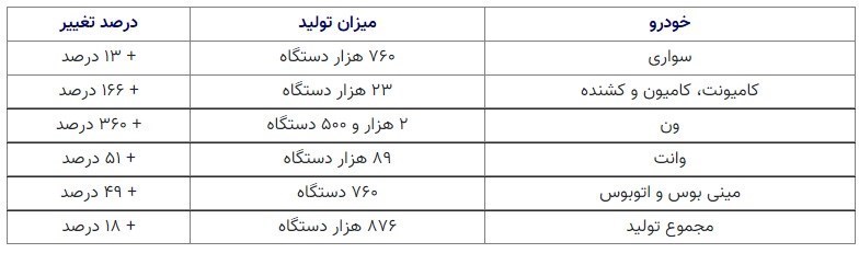 جزئیات تولید خودرو در ۹ ماهه +جدول