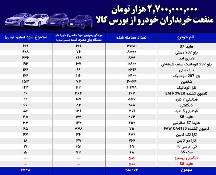 جزئیات آمار معاملات خودرو در بورس کالا تاکنون +جدول