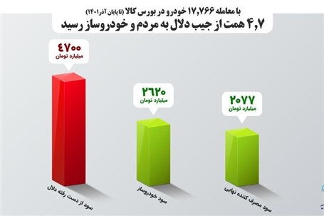 ۴.۷ همت از جیب دلال به مردم و خودروسازان رسید
