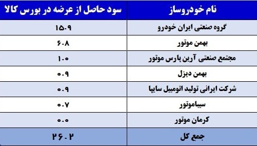 ۴.۷ همت از جیب دلال به مردم و خودروسازان رسید