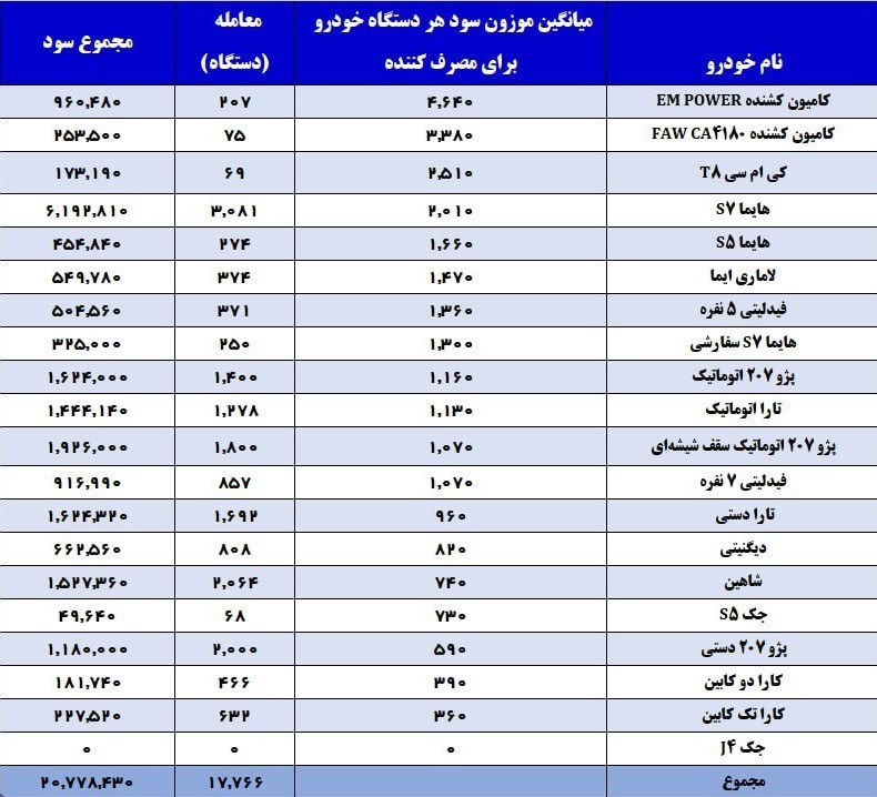 ۴.۷ همت از جیب دلال به مردم و خودروسازان رسید