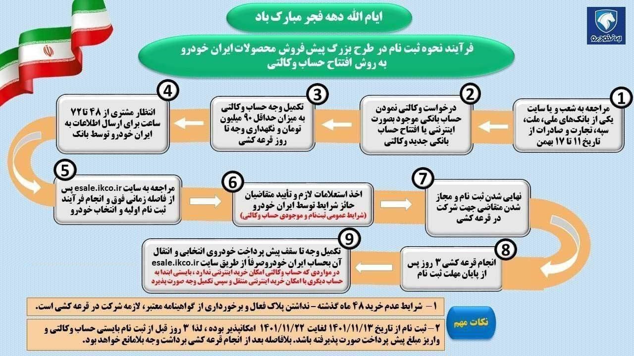 اینفوگرافی/ نحوه ثبت نام ایران خودرو به روش حساب وکالتی