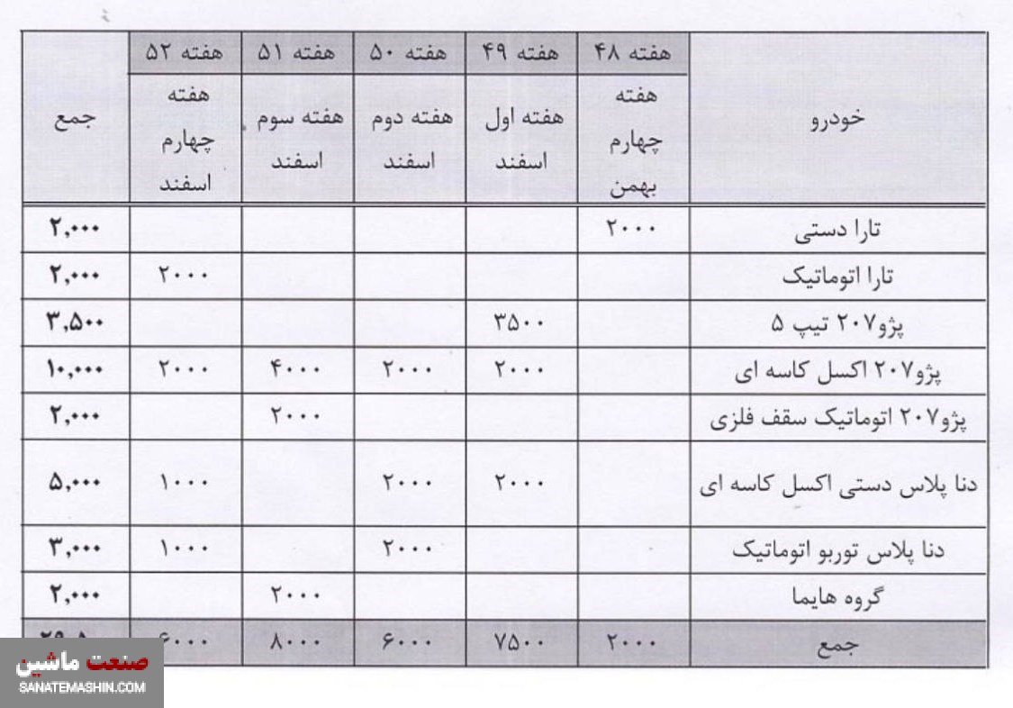 عرضه 29500 محصولات ایران خودرو تا پایان سال در بورس