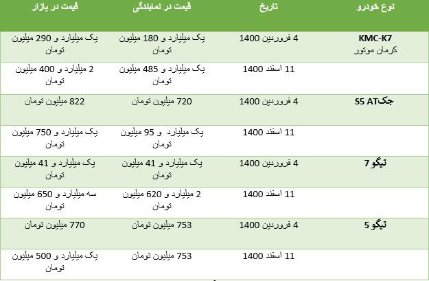 قیمت خودروهای مونتاژی گران شد +جدول