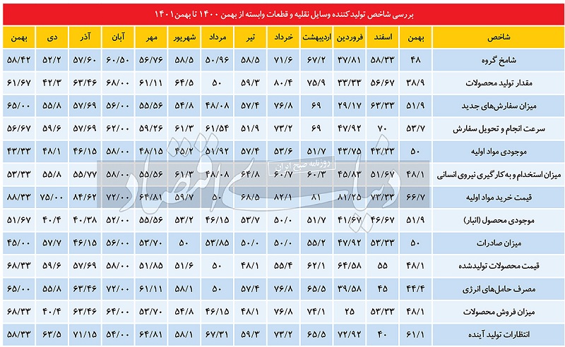 رشد تولید در میانه زمستان