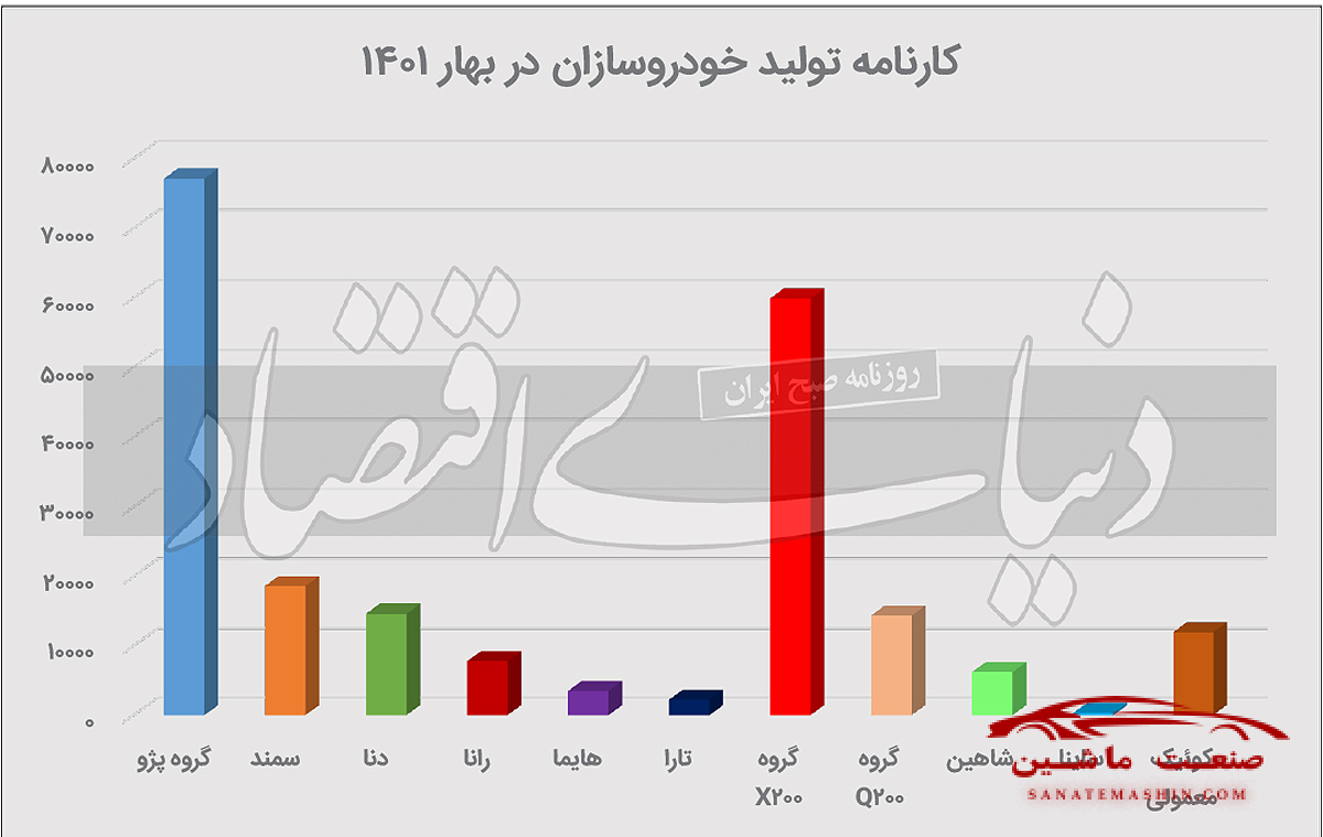 موتور خودروسازی گرم شد