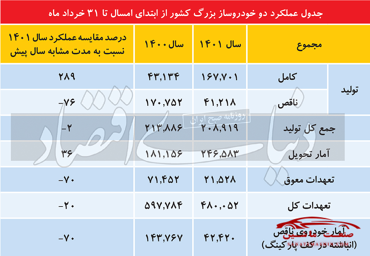 کارنامه خاکستری خودرو در بهار +جدول