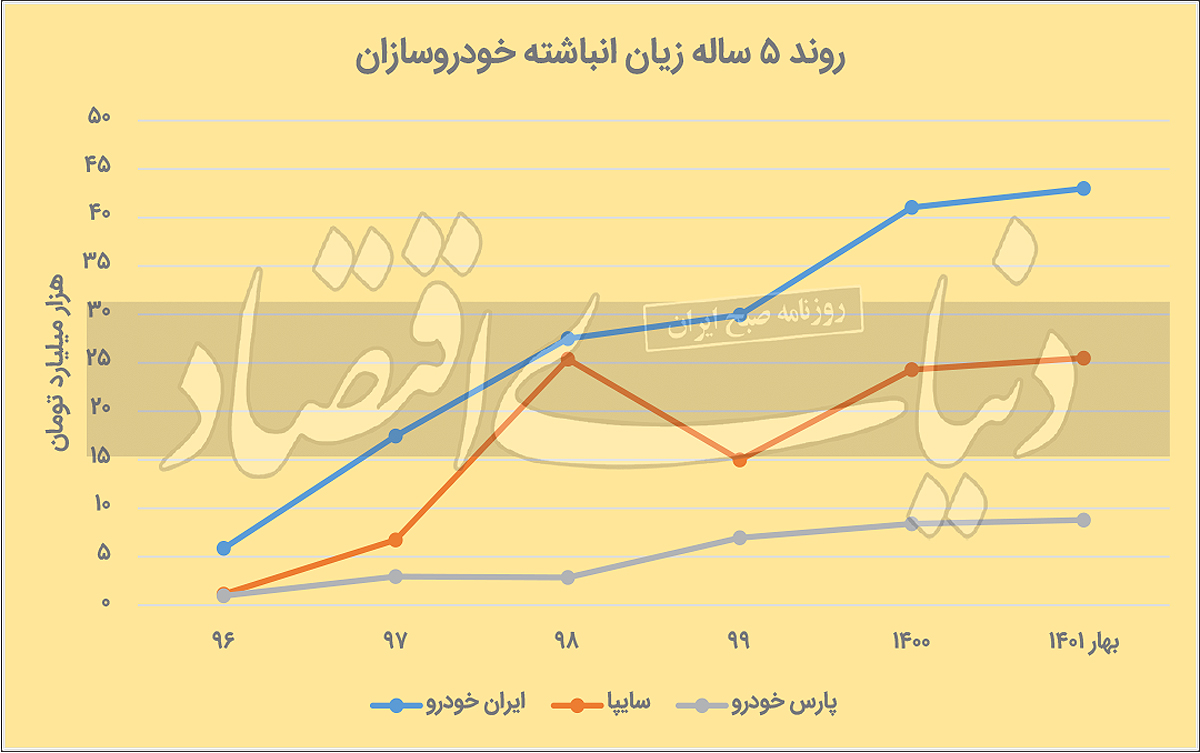 جزئیات زیان انباشته غول های جاده مخصوص +نمودار