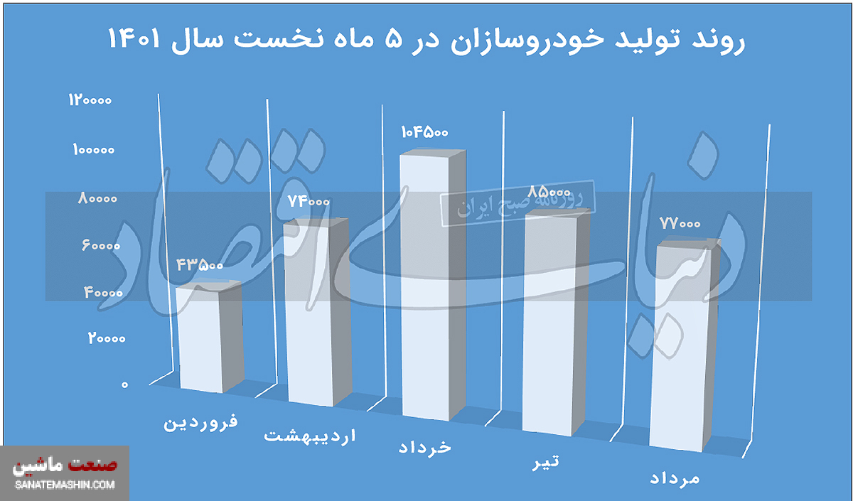 تابستان سرد خودروسازان