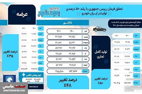 اینفوگرافیک/ عملکرد ایران خودرو در نیمه نخست امسال