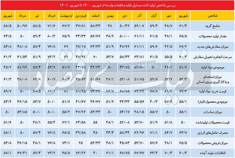 فراز و فرود شامخ خودرو +جدول