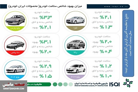 اینفوگرافیک/ گزارش آخرین وضعیت کیفی محصولات ایران خودرو
