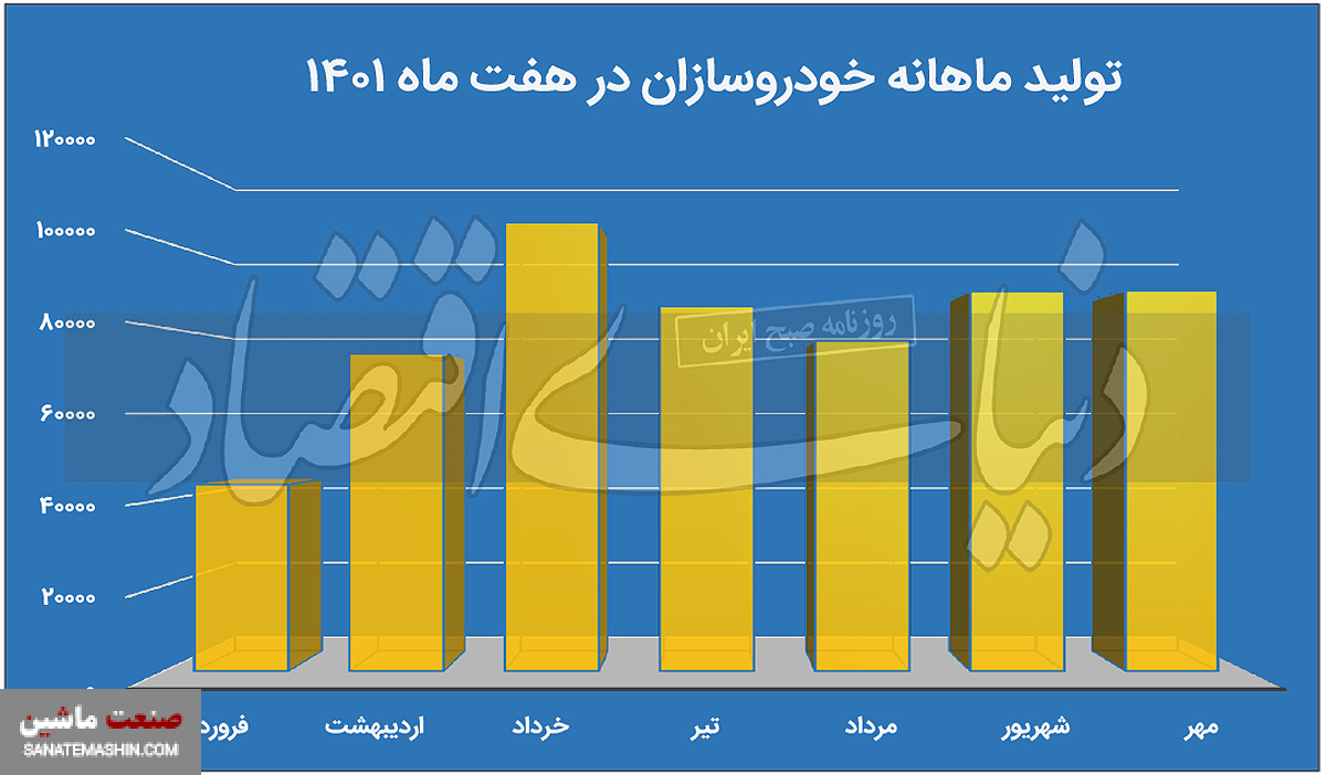 رشد پاییزی تولید خودرو