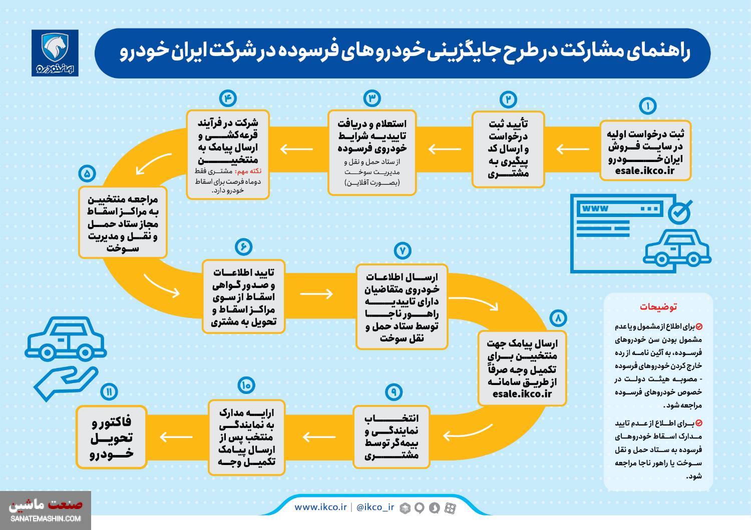 اینفوگرافیک/ راهنمای شركت در طرح جايگزینی خودروهای فرسوده