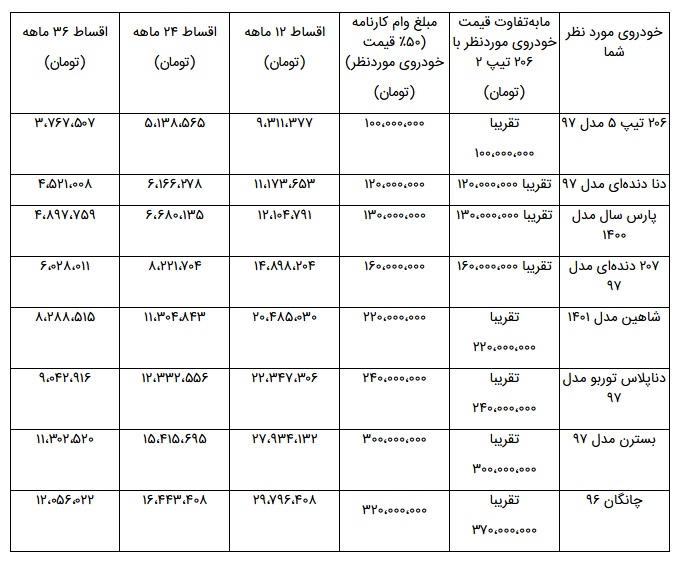 وام خرید اقساطی خودرو بدون ضامن +جدول و شرایط