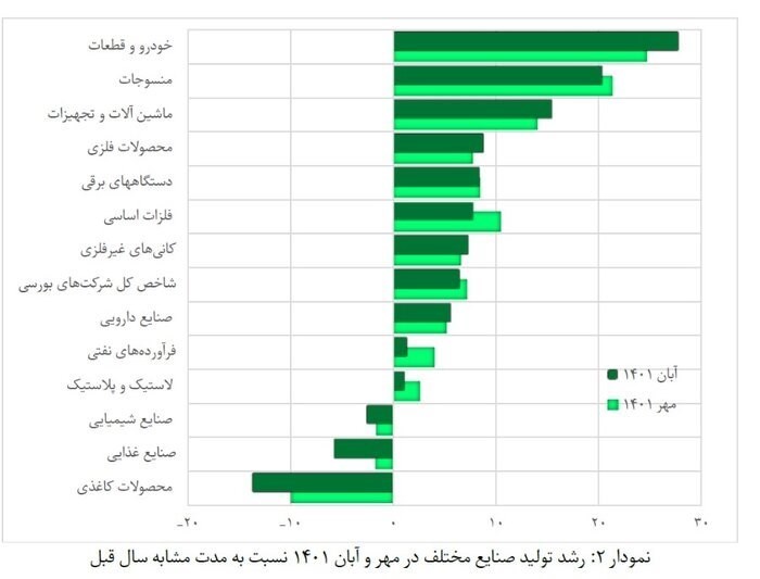  شاخص تولید خودرو و قطعات رکورد زد