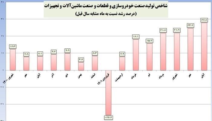  شاخص تولید خودرو و قطعات رکورد زد