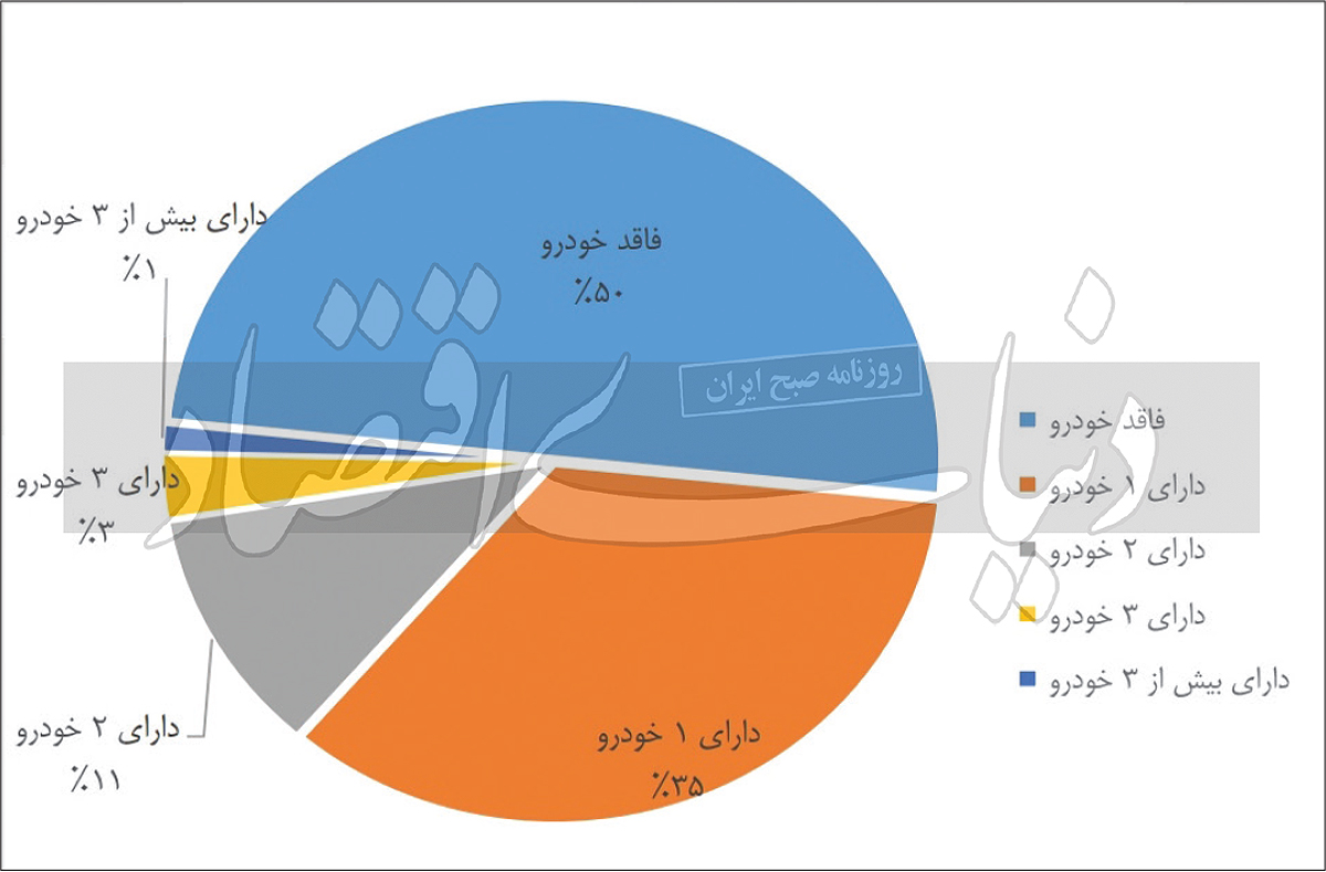 نصف خانوارها بدون خودرو