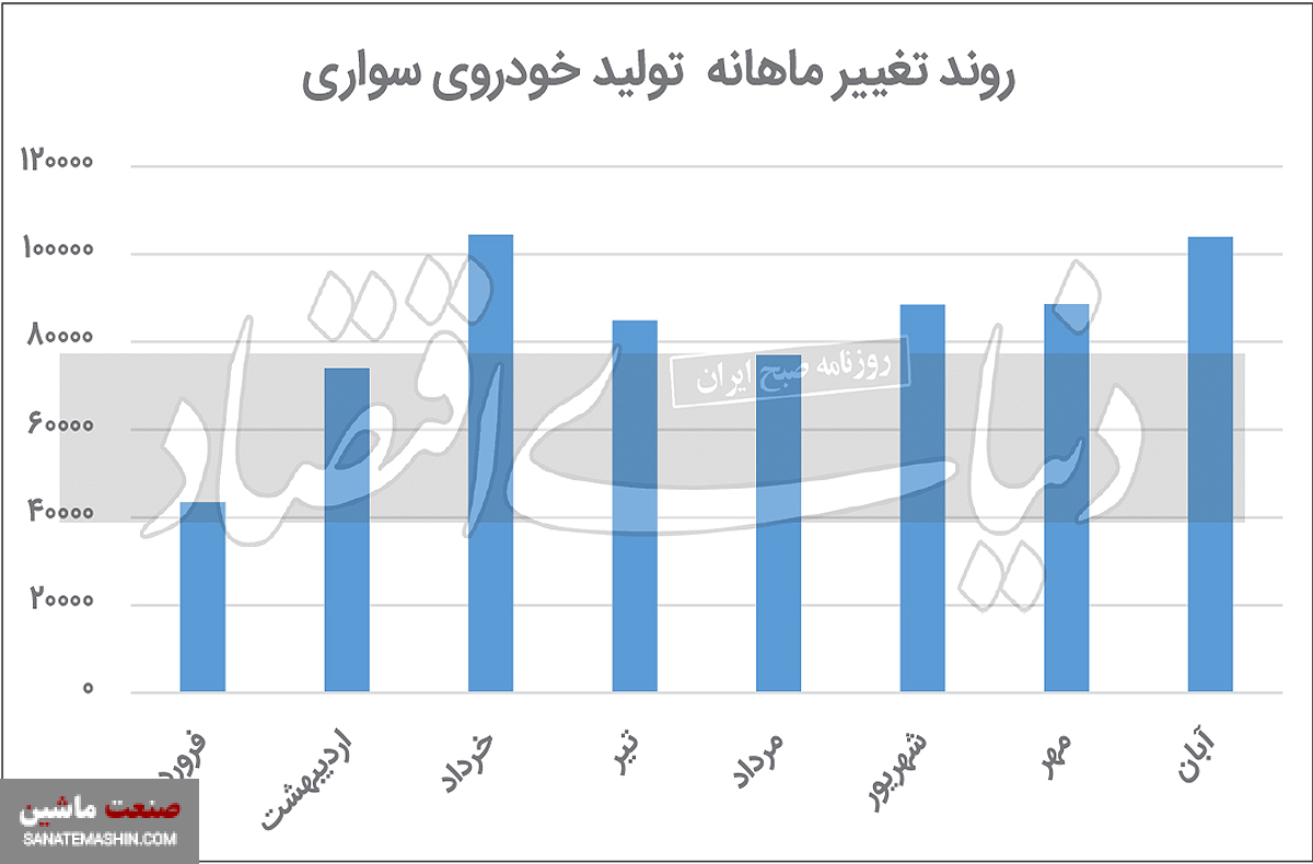افزایش سرعت تولید خودرو
