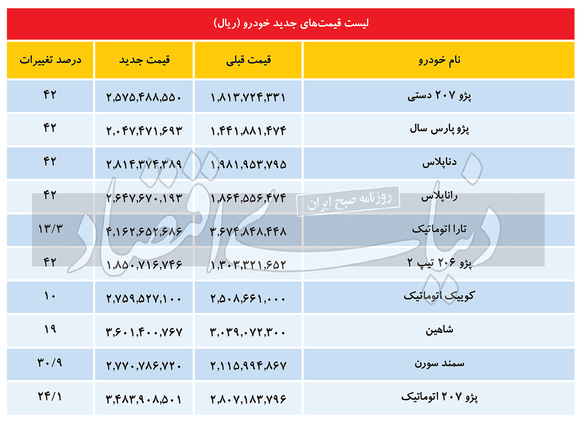 رشد 10 تا 42 درصدی قیمت خودرو +لیست جدید