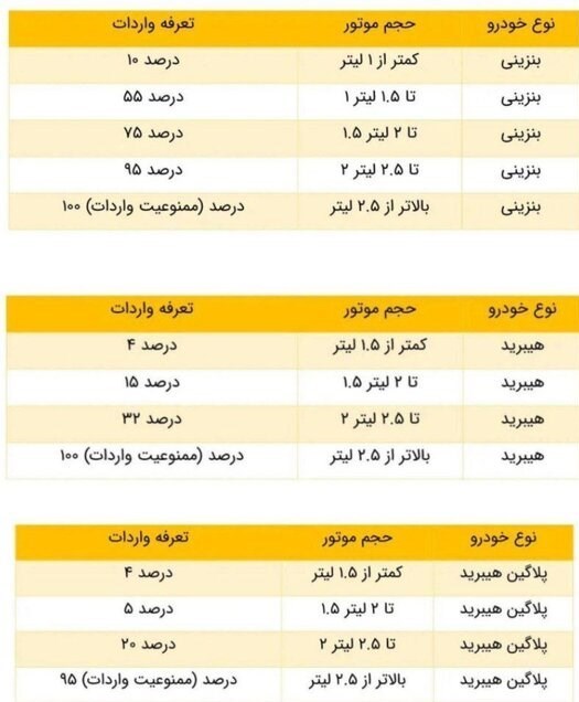 تعرفه واردات خودرو مشخص شد +جدول