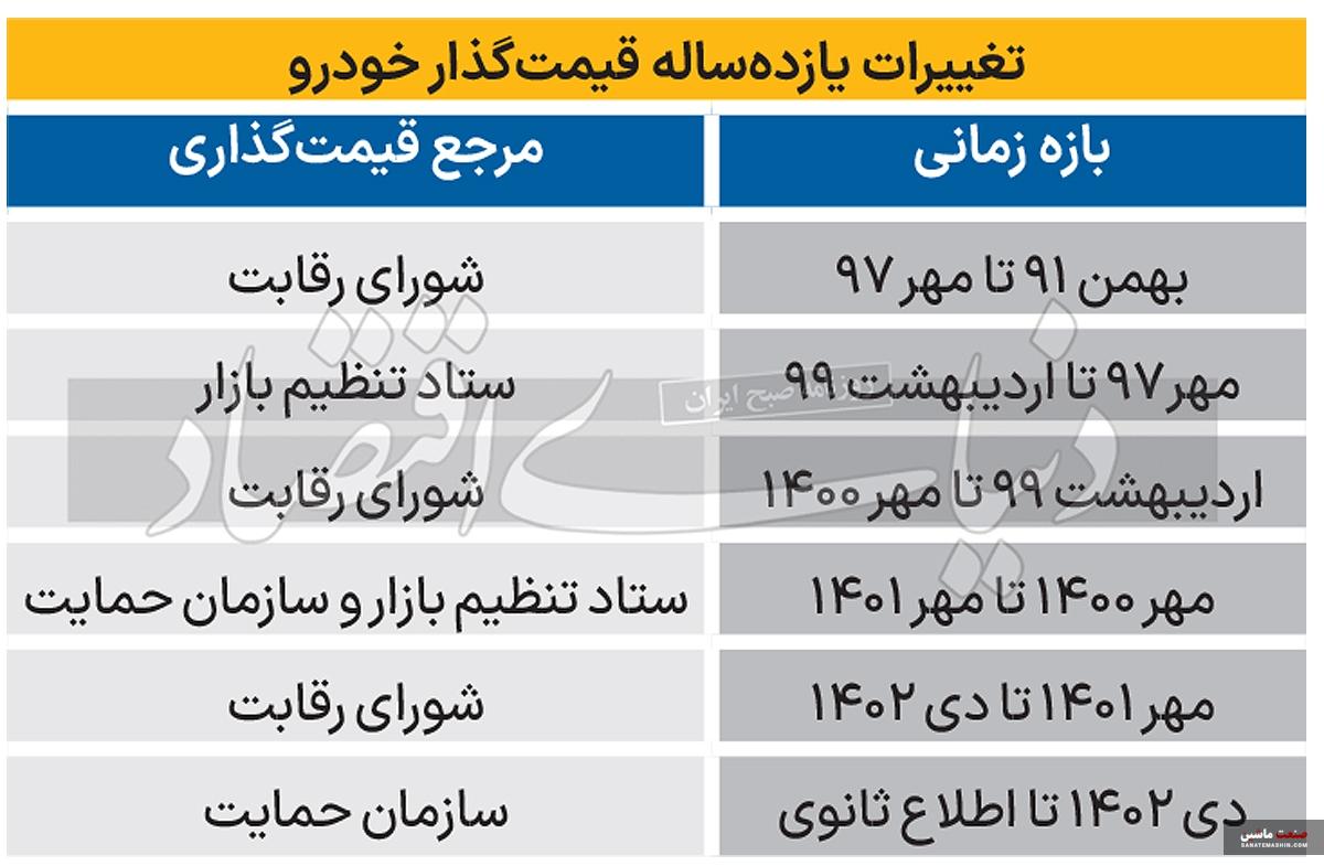 آینده زیگزاگی قیمت خودرو