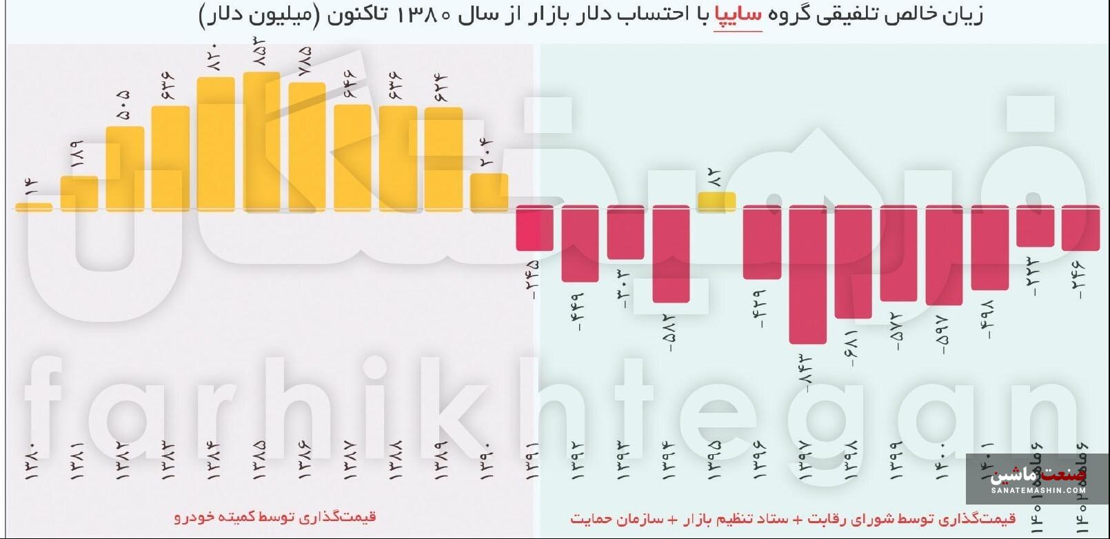 فرمان گرانی خودرو دست کیست؟