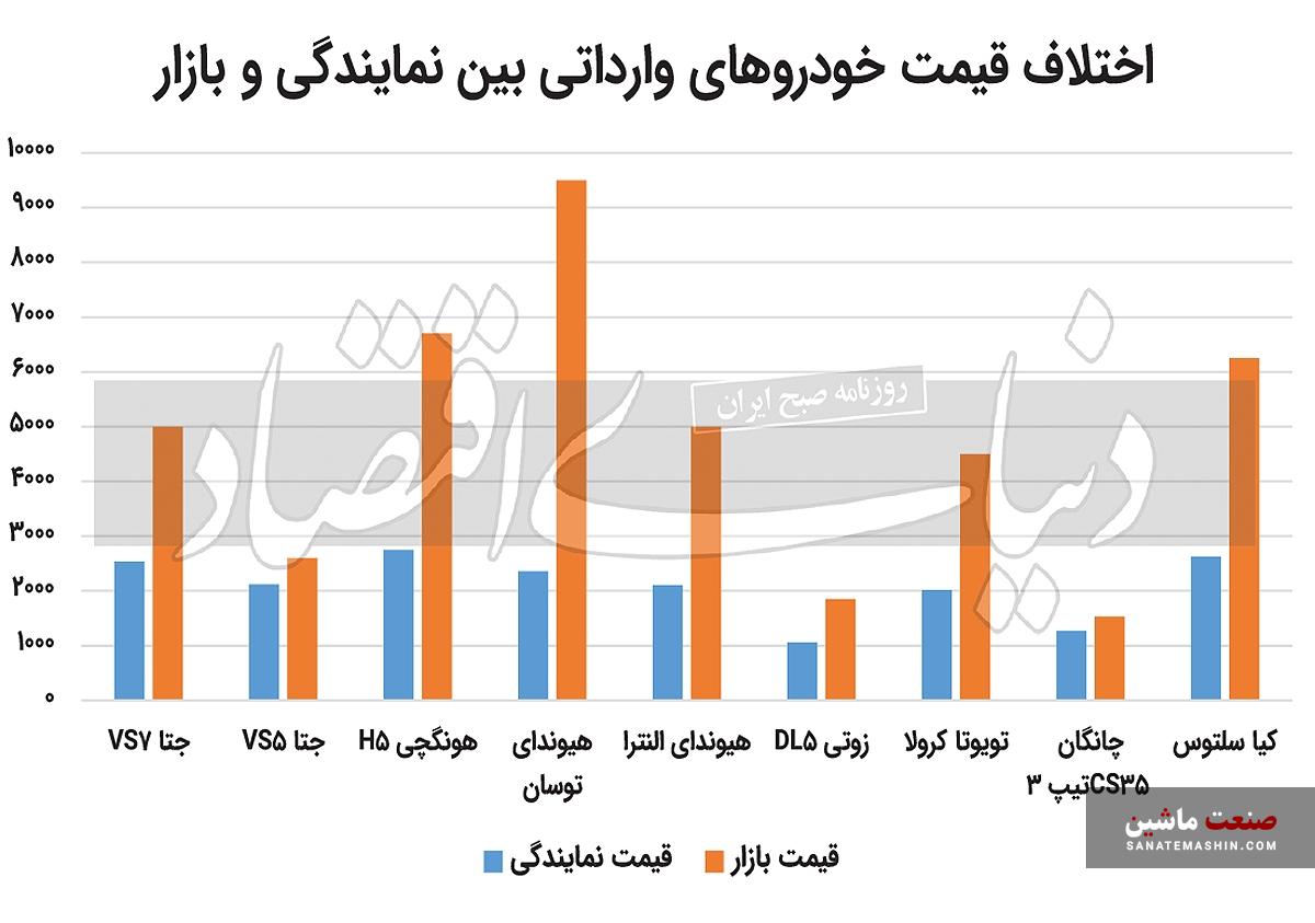 آزادسازی کاریکاتوری به جهش قیمت خودرو ختم شد