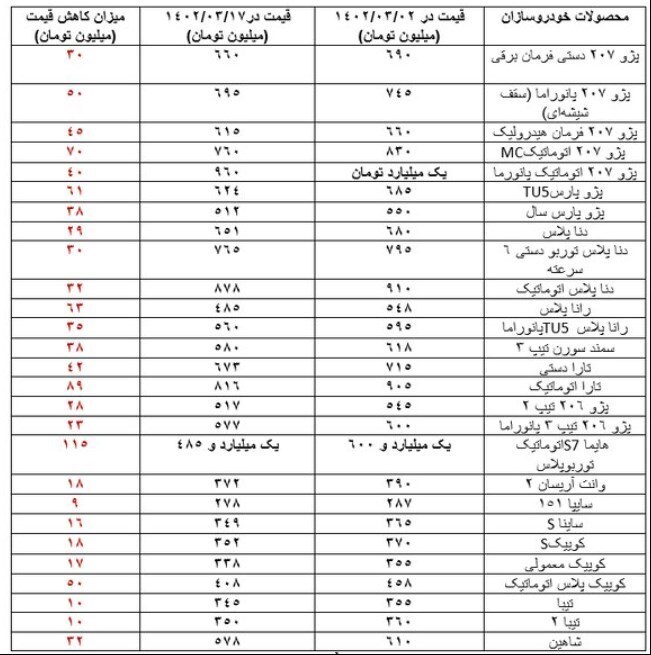 جدول/ ریزش شدید قیمت خودرو در بازار طی دو هفته