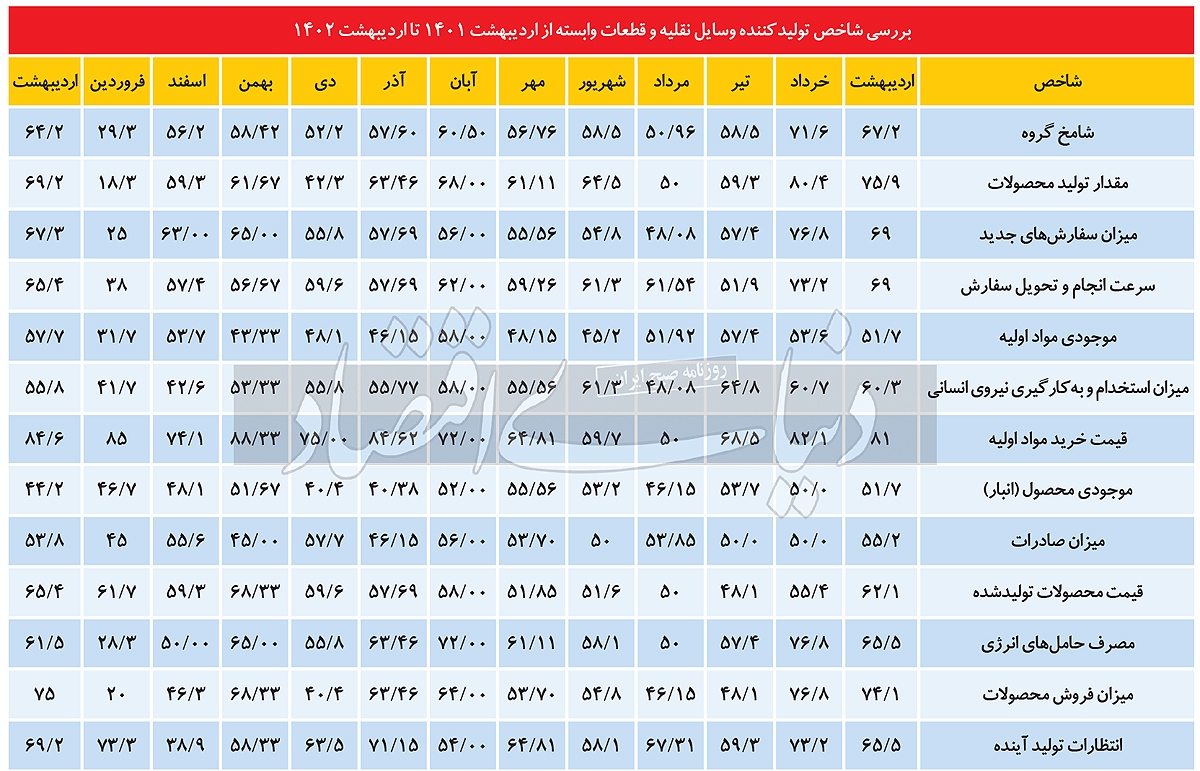 رونق خودروسازی در میانه بهار