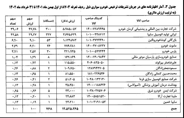 تشریح جزئیات ترخیص انواع خودروی سواری +جدول