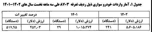 تشریح جزئیات ترخیص انواع خودروی سواری +جدول