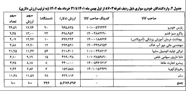 تشریح جزئیات ترخیص انواع خودروی سواری +جدول