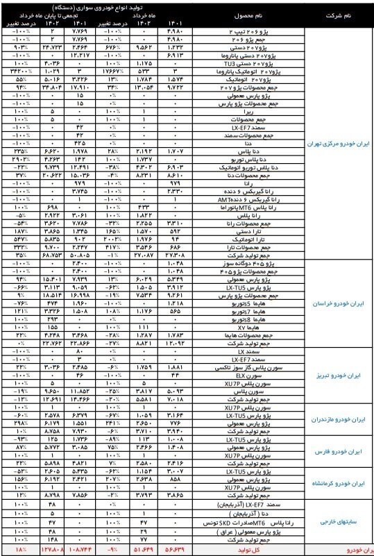 تولید ۶ خودرو در بهار امسال متوقف شد +جدول