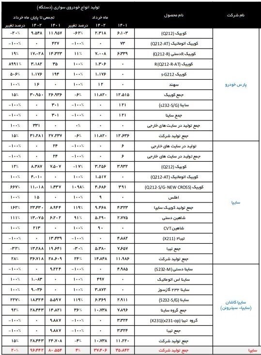 تولید ۶ خودرو در بهار امسال متوقف شد +جدول